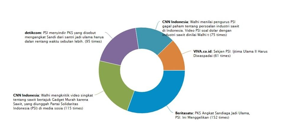 PSI: Sawit dan Tuntutan untuk Kaum Milenial