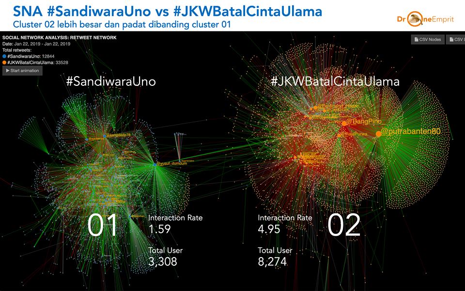 Perang Tagar Pasca Debat: #SandiwaraUno “mencukur” #JKWBatalCintaUlama
