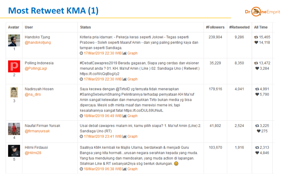 Top Isu Untuk KMA dan SU Pasca Debat Cawapres 17 Maret 2019