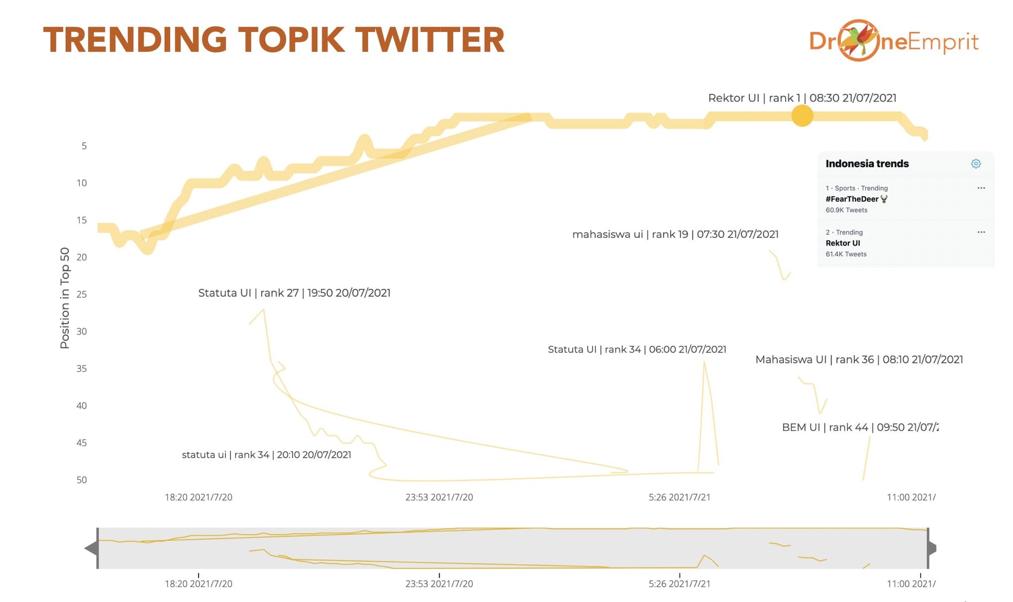 UI dalam trending topik Twitter (20-21 Juli 2021)