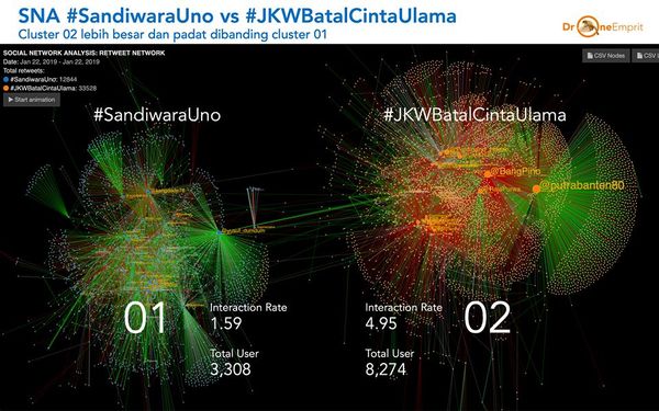 Perang Tagar Pasca Debat: #SandiwaraUno “mencukur” #JKWBatalCintaUlama