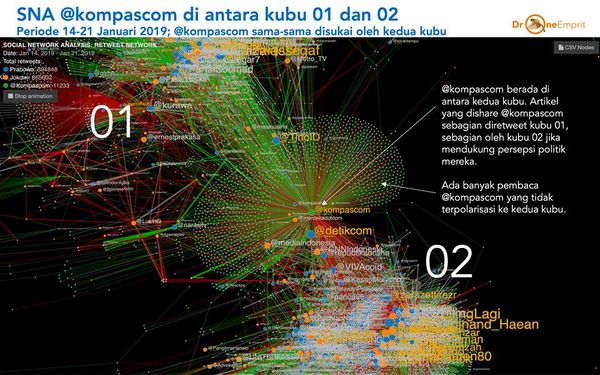 Analisis Kedekatan Media dengan Cluster Politik