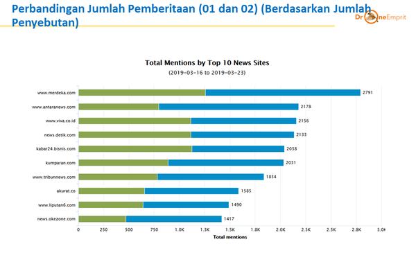Perbandingan Paslon 01 dan 02 di Pemberitaan