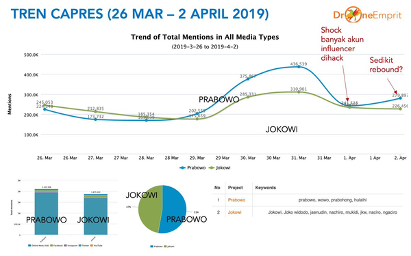 Update Kampanye 2 April 2019: Jokowi Versus Prabowo