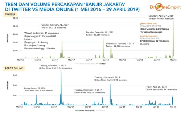 Tren Percakapan 'Banjir Jakarta': 27 April Rekor Volume Tertinggi Percakapan tentang Banjir Jakarta