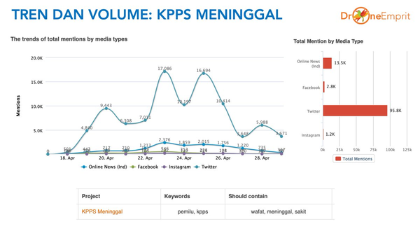 Pemilu 2019: Ratusan Petugas KPPS Meninggal Dunia (17-29 April 2019)