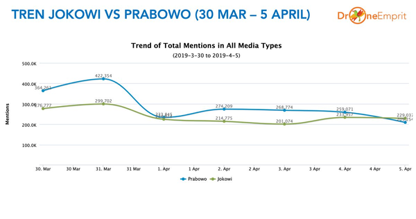 Update Jokowi VS Prabowo (5 April 2019)