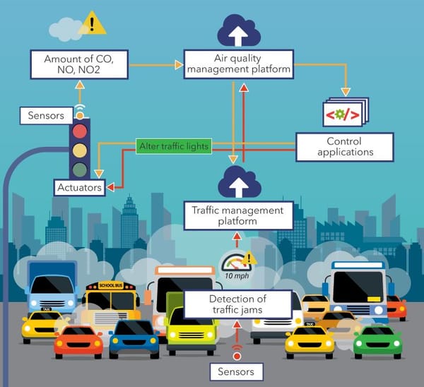 SMART CITY, IOT, SENSOR, CLIMATE CHANGE, DAN BUZZER