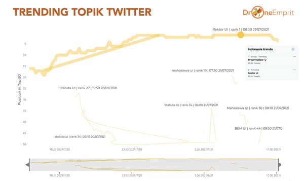 UI dalam trending topik Twitter (20-21 Juli 2021)